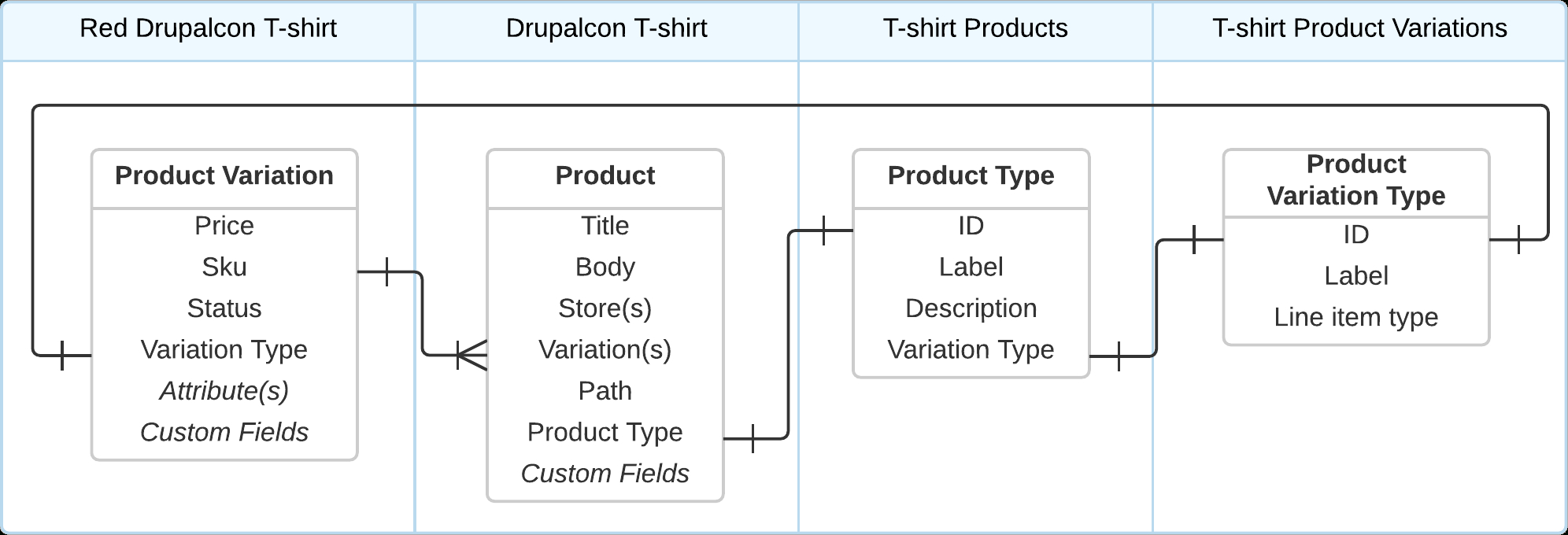 Relationship Diagrams | Drupal Commerce Documentation regarding Drupal 8 Er Diagram