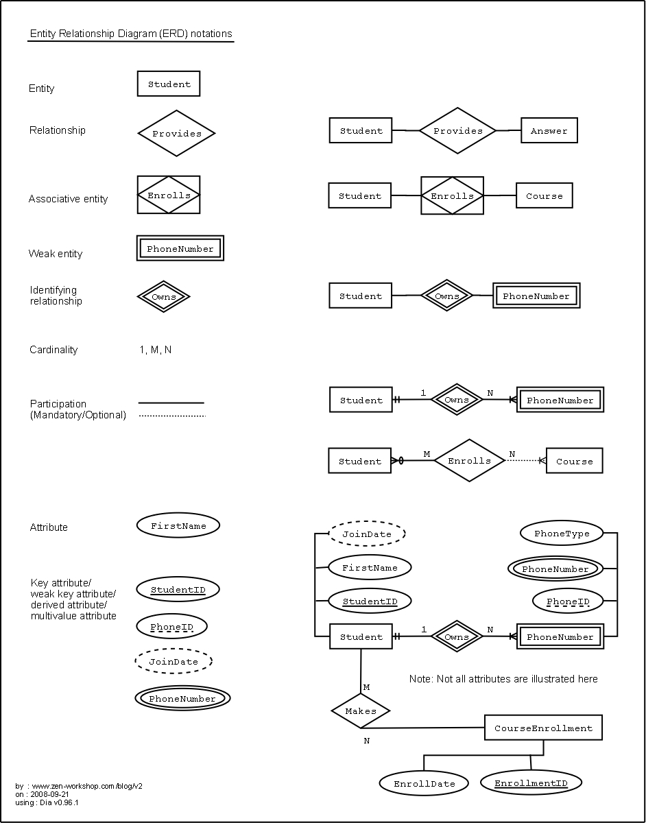 Revisit To Entity Relationship Diagram (Erd) | Software Chain for Erd Notation