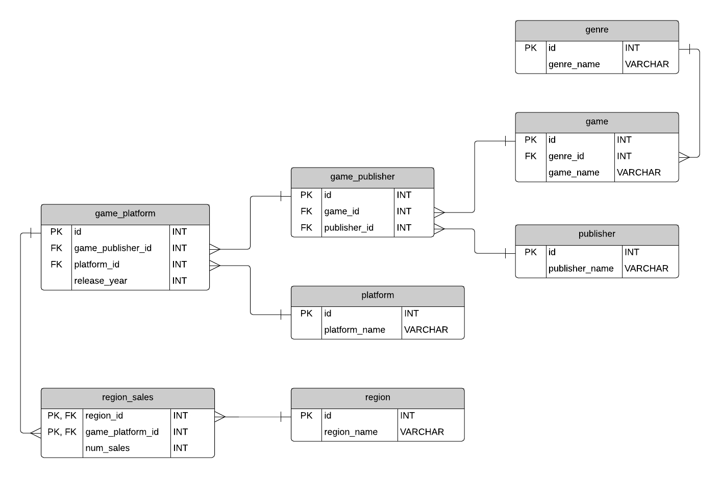 Erd диаграмма sql