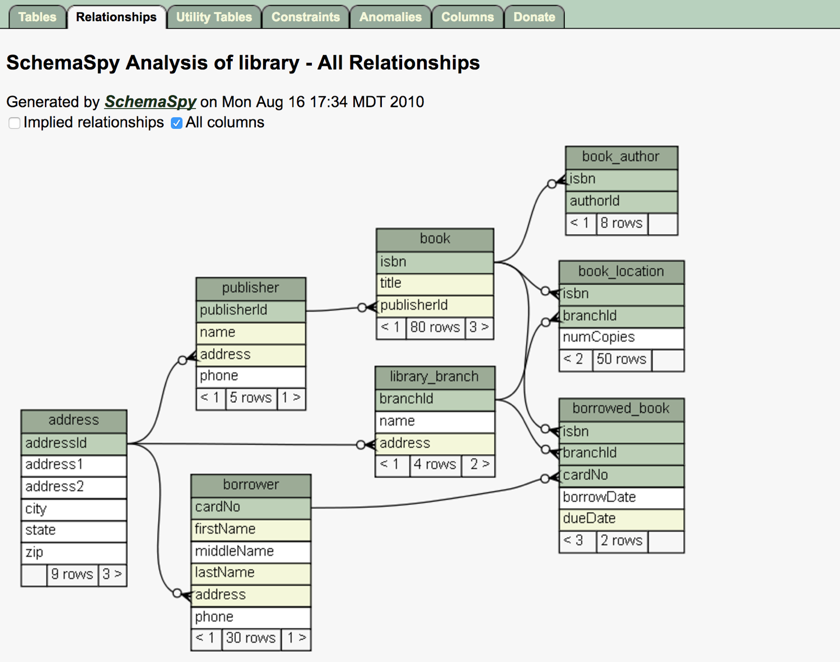 Schemaspy: A Tool To Generate Data Model Of Salesforce Org. for Er Diagram Salesforce