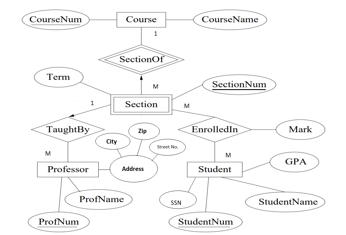 Solved: Convert The Following Er Diagram To Relational Mod throughout Convert Er Diagram To 3Nf