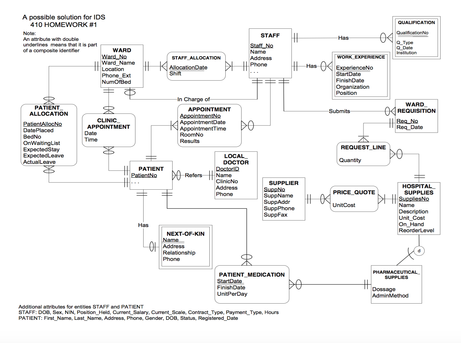 Solved: E-R Diagram To Relational Schema. Develop A Logica intended for Er Diagram And Relational Model