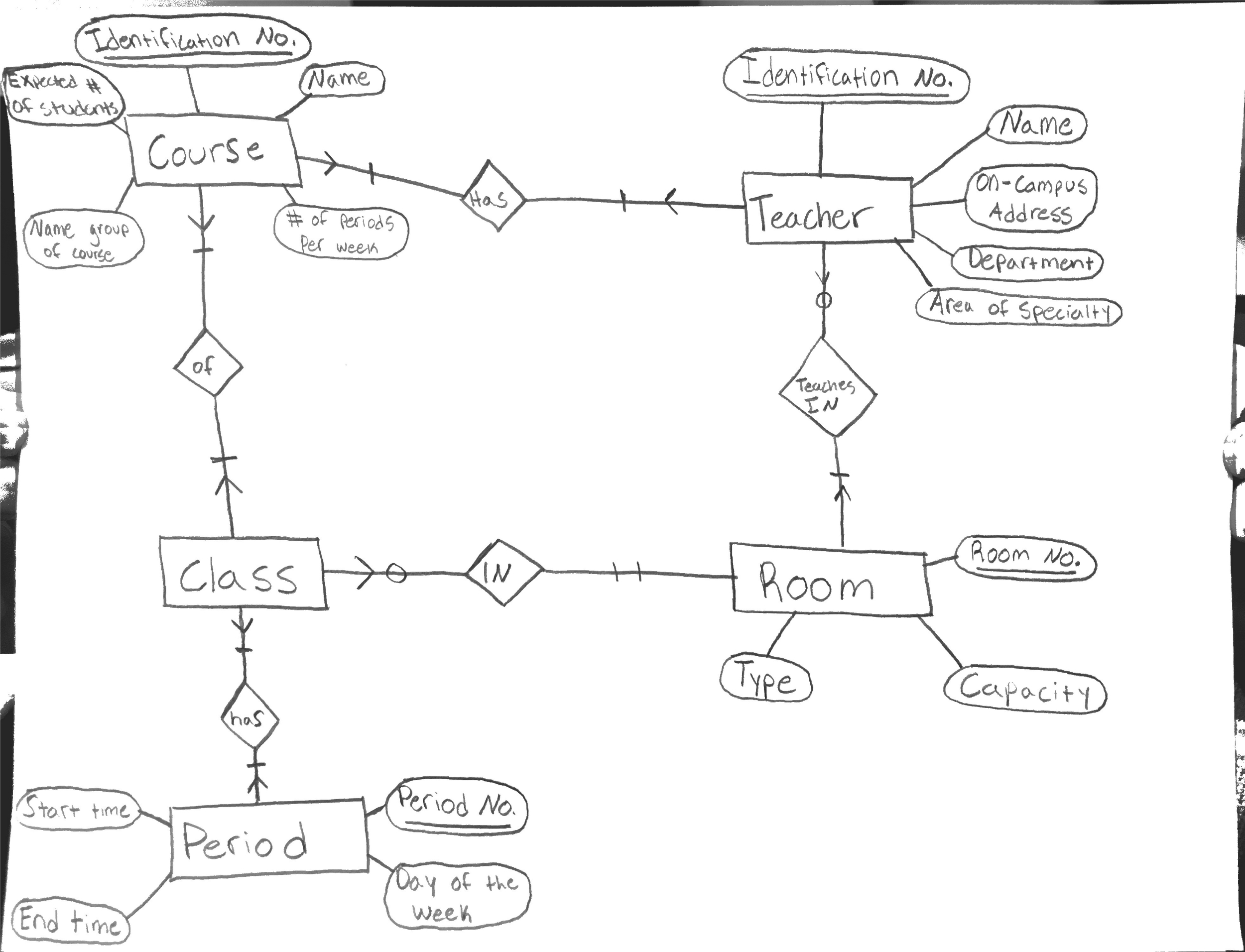 Solved: Using This Er Model Create: 1)A Relational Model T inside Er Relational Model