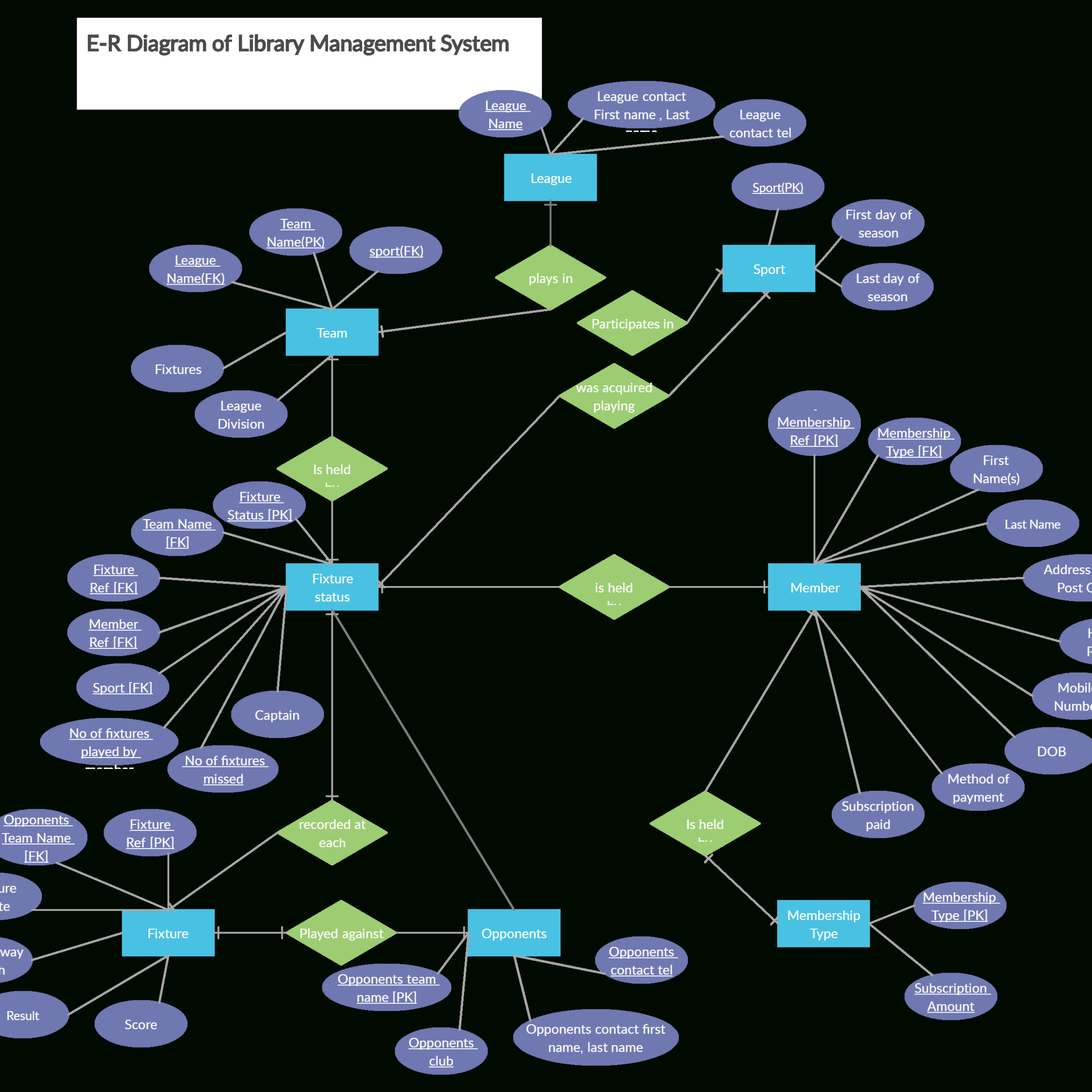 Sports Club Er Diagram. You Can Edit This Template And for Eer Diagram Examples