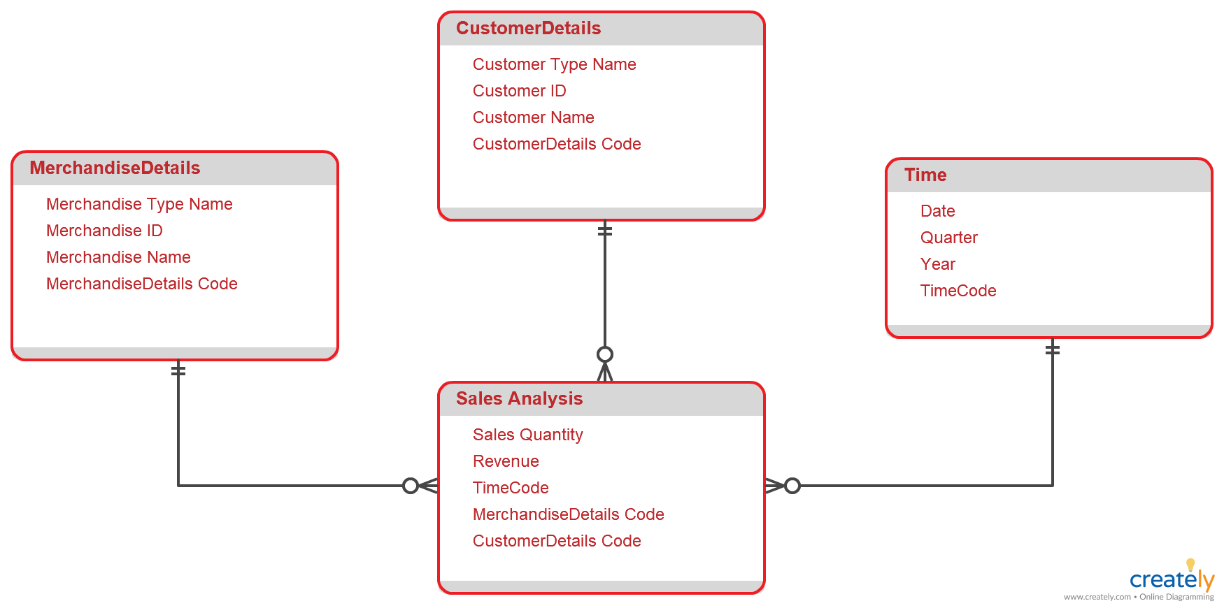 Star Schema Diagram. Star Schema Diagram To Organize Data throughout Er Diagram To Star Schema