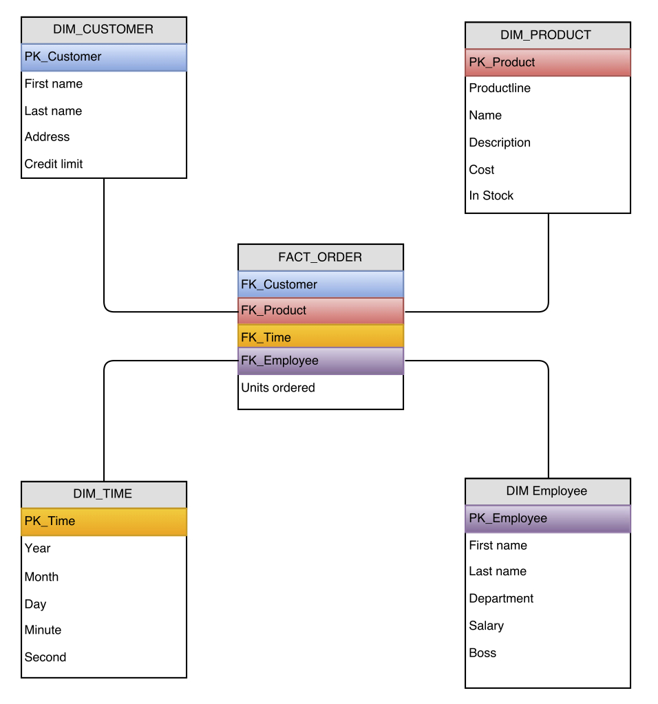 Stars, Spreadsheets And The Dynamic List | for Er Diagram To Star Schema