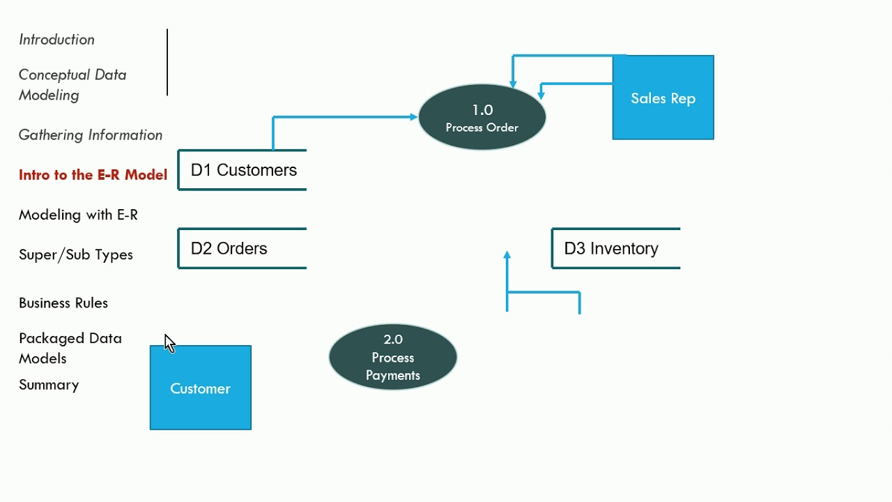 Systems Analysis And Design - Entity Relationship Diagrams (E-R) for Entity Relationship Design