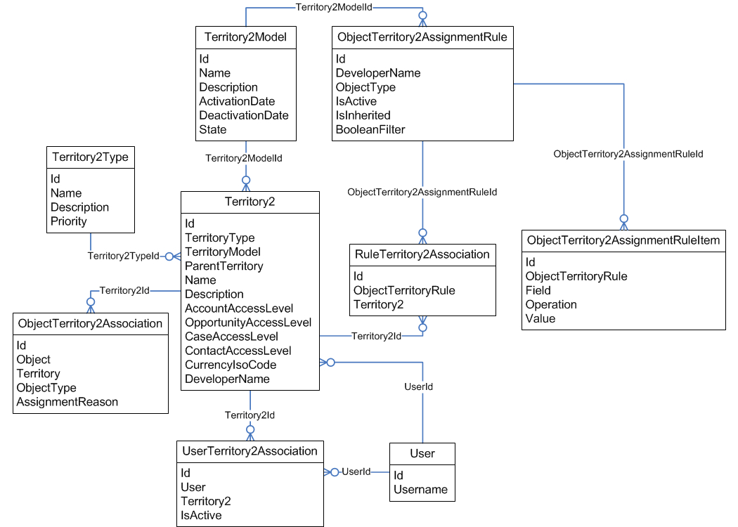 Territory Management 2.0 Objects | Salesforce Developer with regard to Object Relationship Diagram