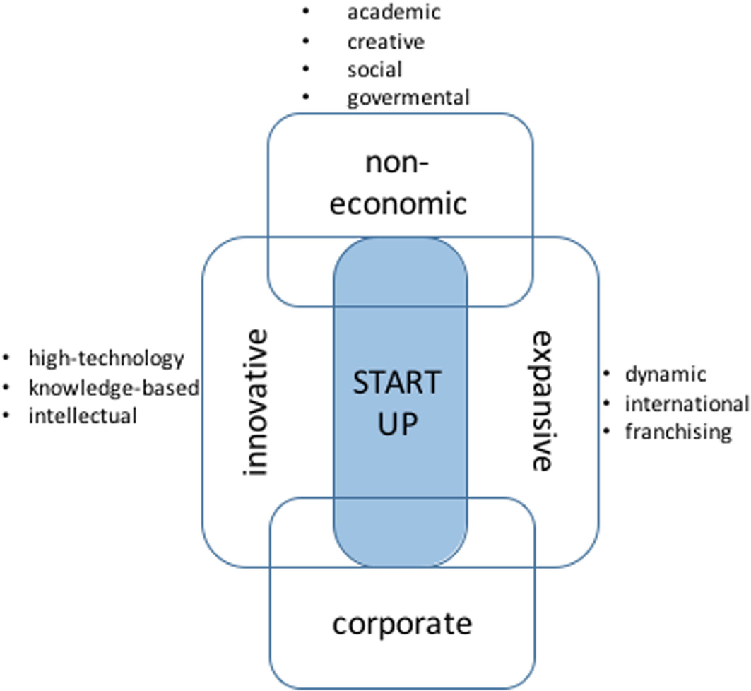 The Startup As A Result Of Innovative Entrepreneurship throughout Er Diagram For Zomato