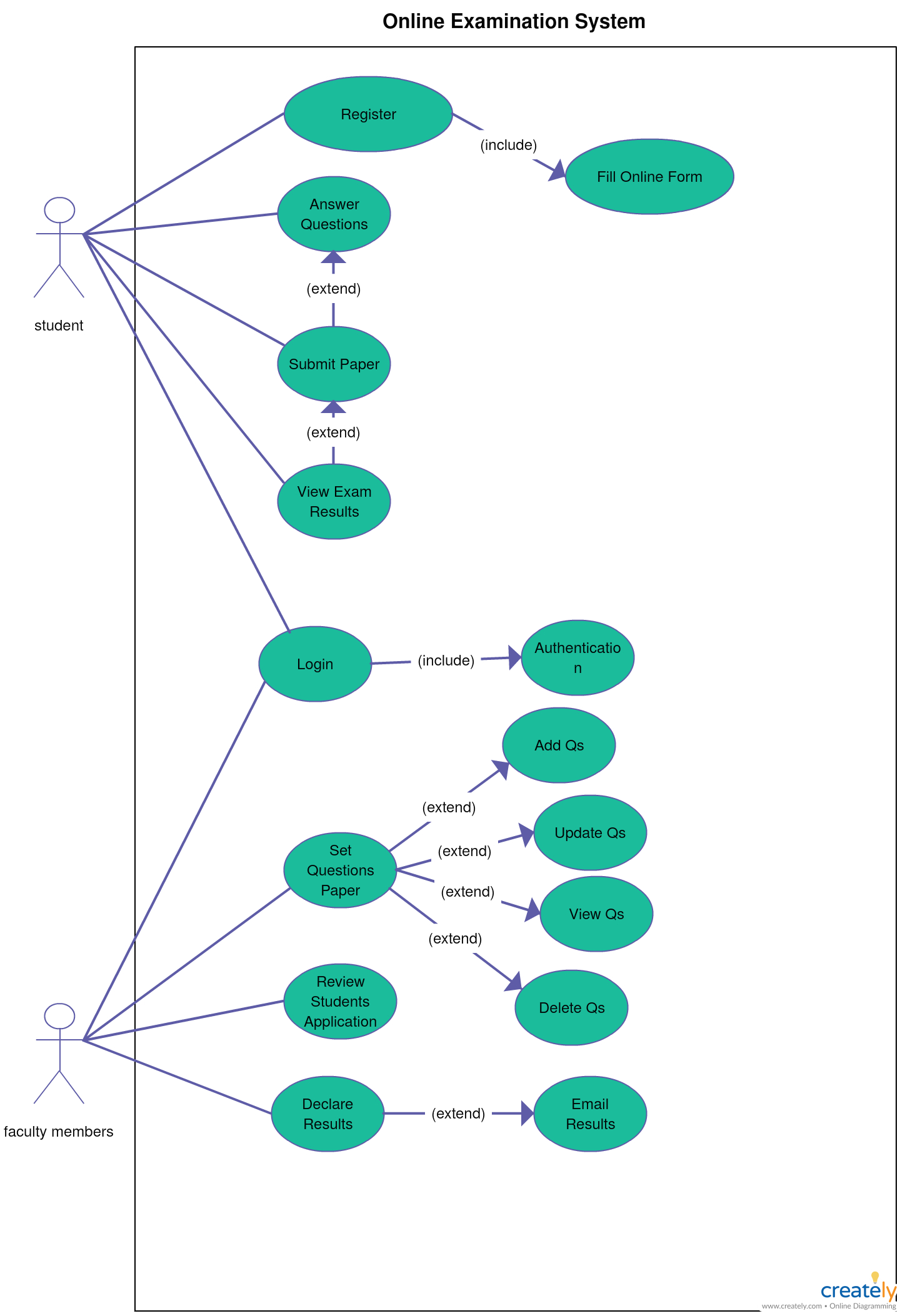 This Is A Use Case Diagram For Online Examination System with Er Diagram Exam Questions