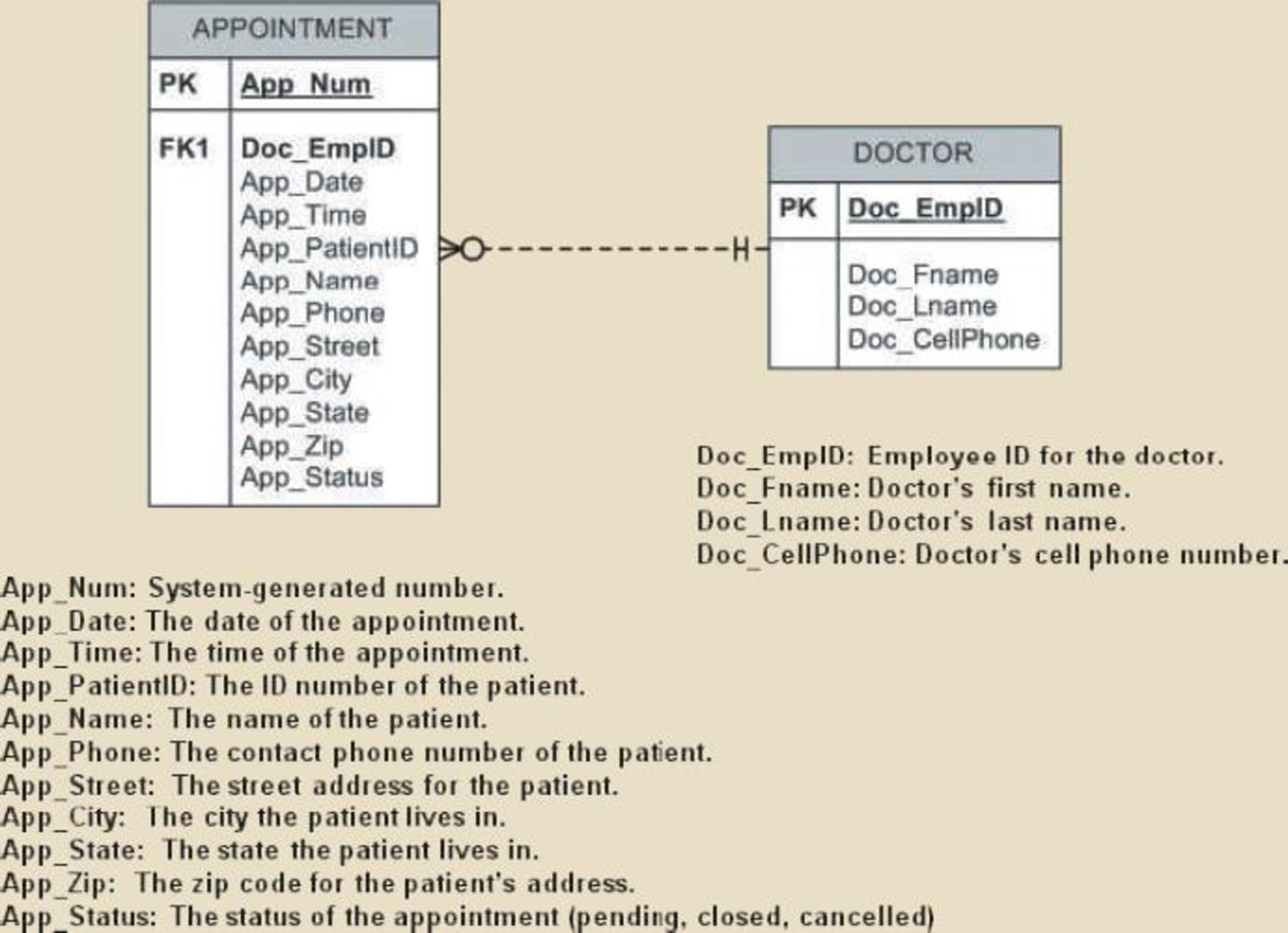 Using The Descriptions Of The Attributes Given In The Figure in Convert Er Diagram To 3Nf