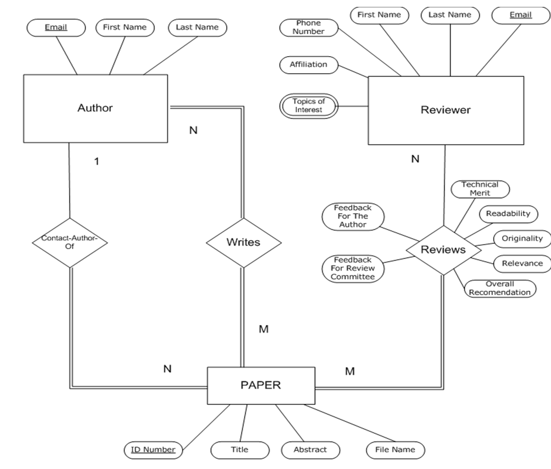 Using The Er Diagram Below, Extend Using Eer Model in Er Diagramm 1 N M