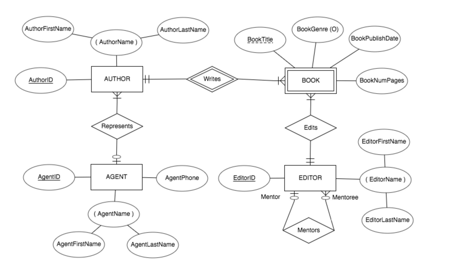 What Does The Dashed Line Mean Under The Booktitle Attribute in Er Diagram Dotted Line