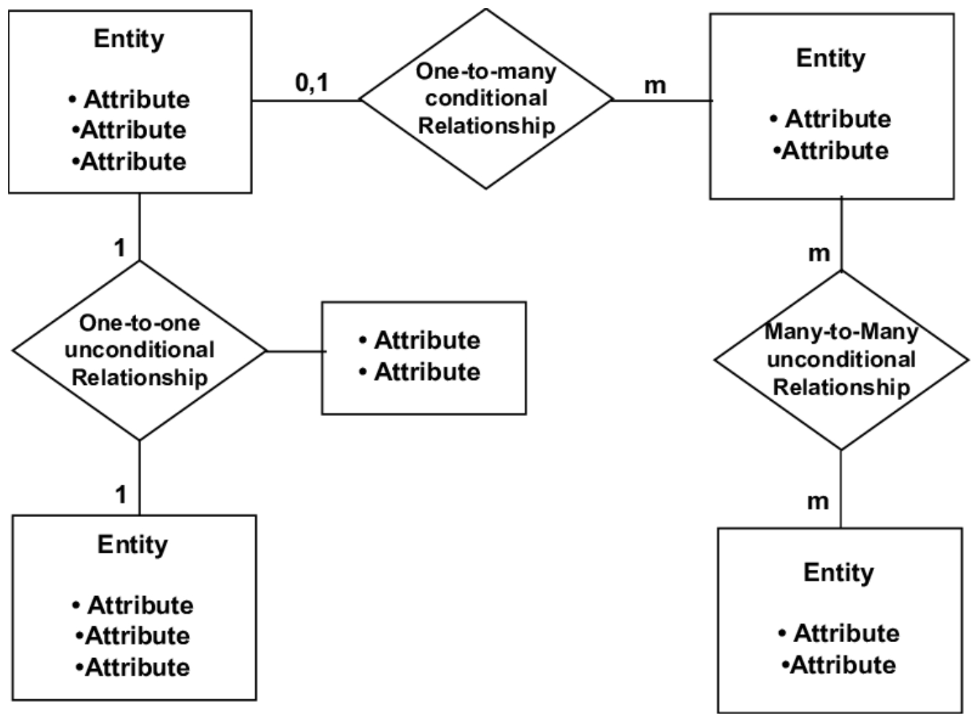 What Is An Entity Diagram (Erd)? - Sonia Dumitru - Medium inside Types Of Er Diagram